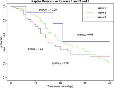 Different clinical characteristics and outcomes of adult hospitalized SARS-CoV-2 pneumonia patients complicated by cardiovascular events during the first, delta and omicron waves of COVID-19